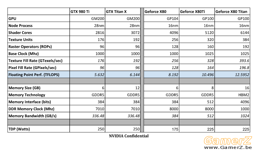 NVIDIA-Pascal-GeForce-X80-X80Ti-X80-TITAN-Specs.png