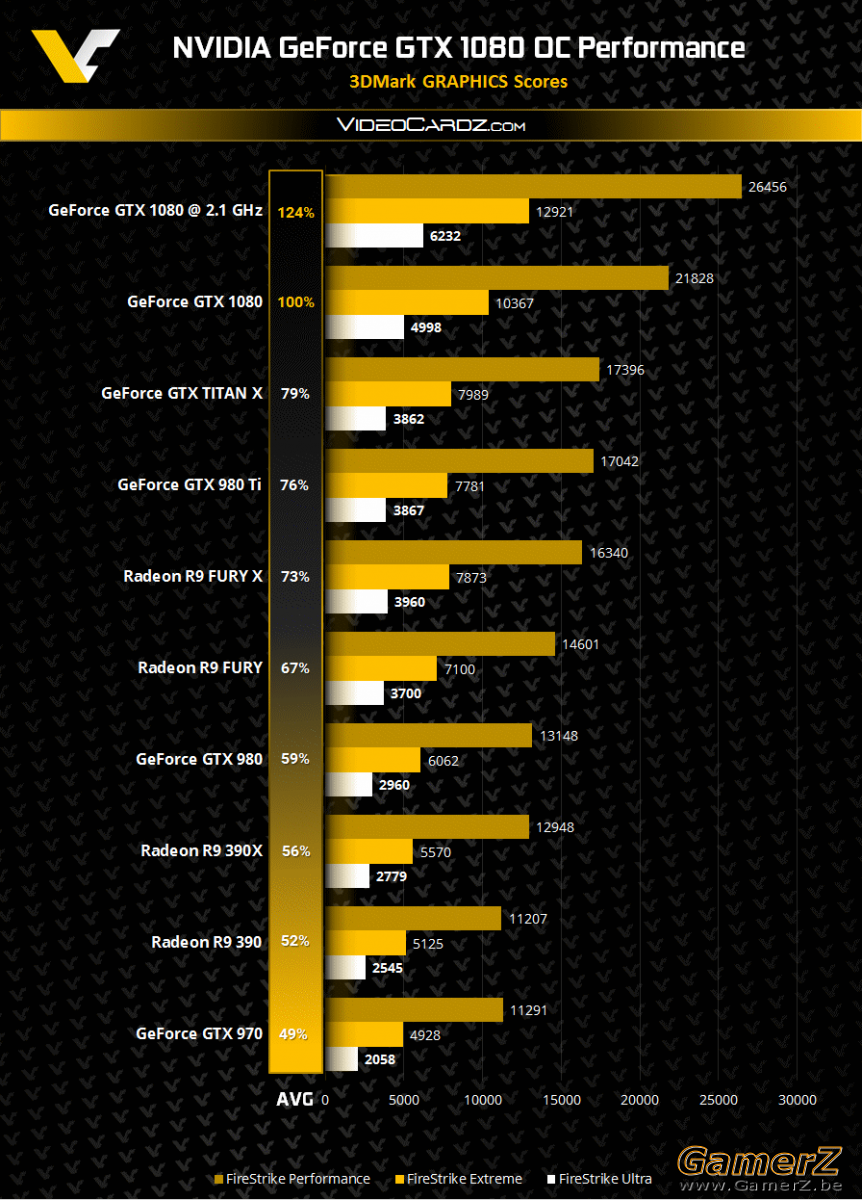 NVIDIA-GeForce-GTX-1080-Overclocking-3DMark-Performance.png