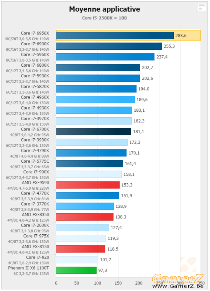 Performances applicatives - Intel Broadwell-E _ i7-6950X, 6900K et 6800K en test.png