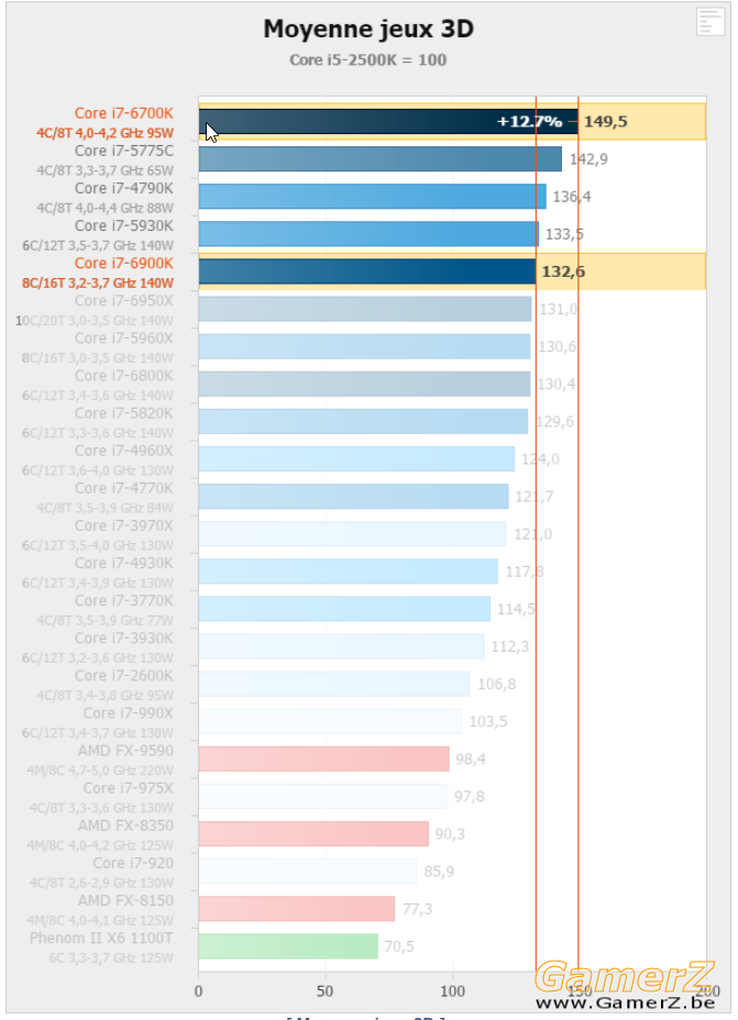 Performances Jeux 3D - Intel Broadwell-E _ i7-6950X, 6900K et 6800K en test - Ha.png