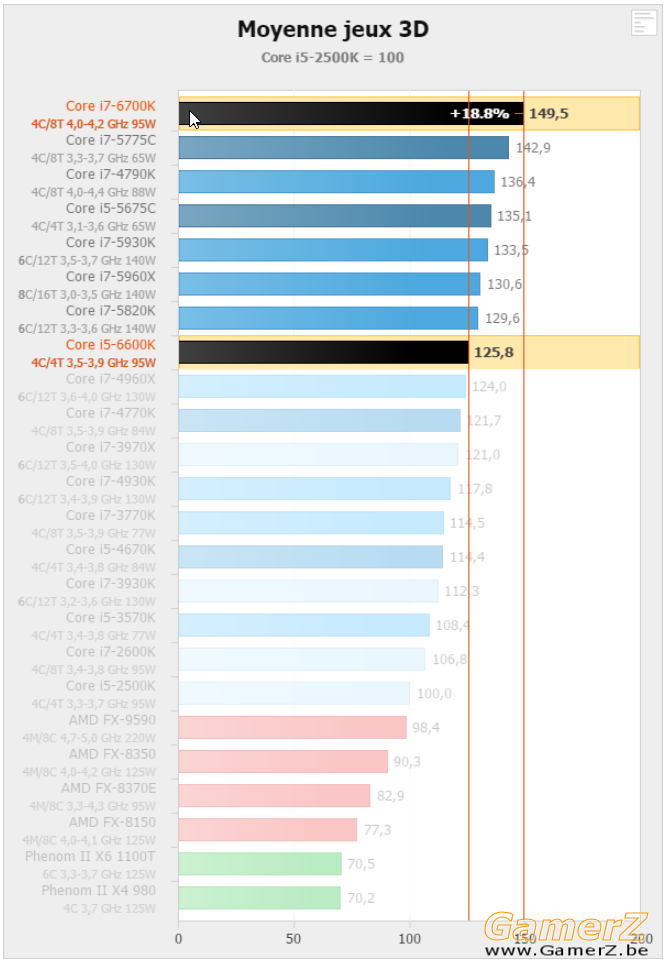 Indices de performance CPU - Intel Core i7-6700K, i5-6600K et Z170 _ Skylake en.png