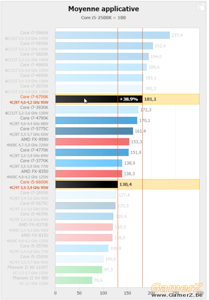 Indices de performance CPU - Intel Core i7-6700K, i5-6600K et Z170 _ Skylake.png