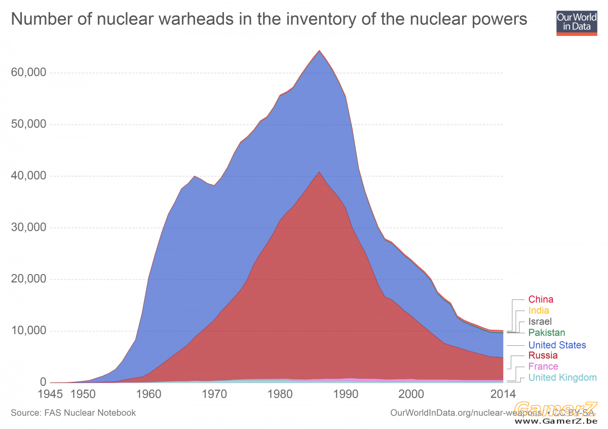 number-of-nuclear-warheads-in-the-inventory-of-the-nuclear-powers.png
