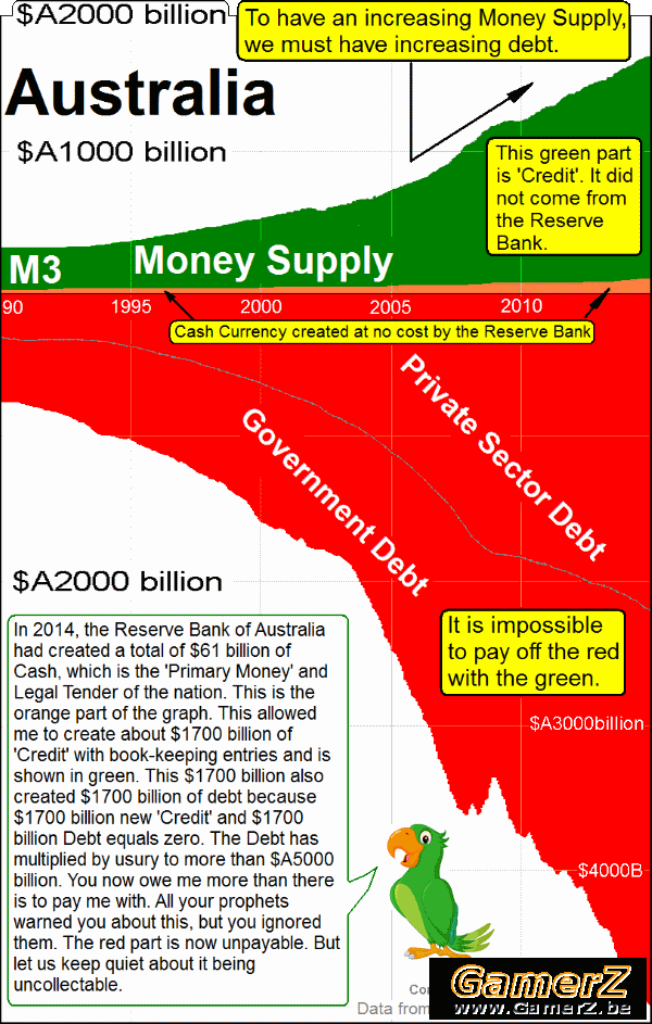 AustraliaMoneySupplyDebt.gif