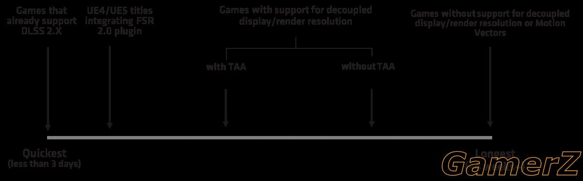 fsr2-integration-timescale.png