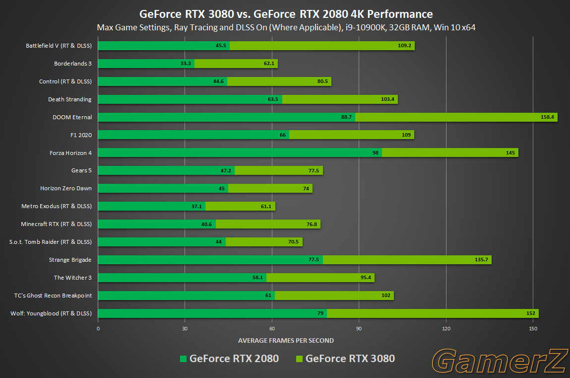 geforce-rtx-3080-launch-day-performance.png